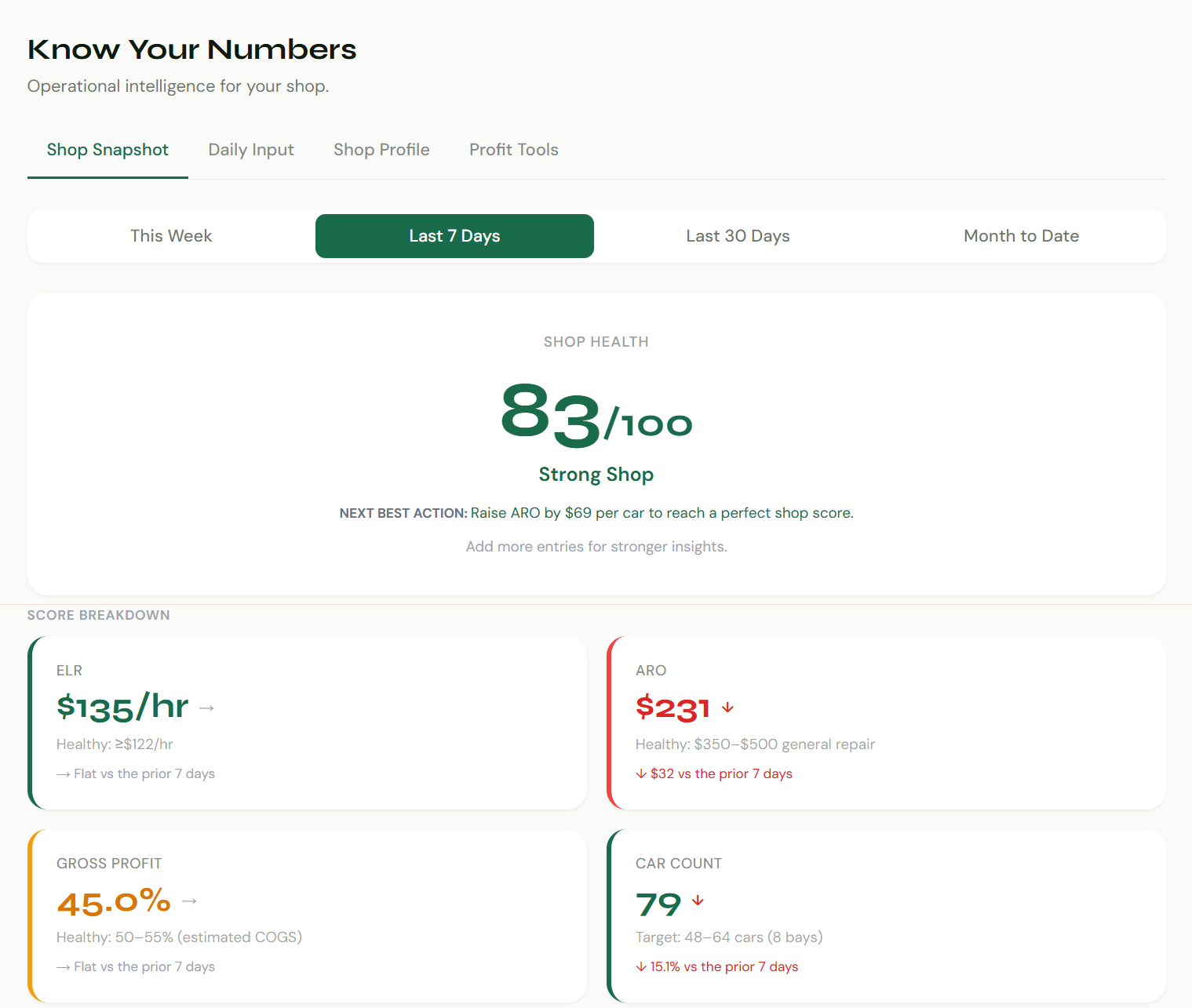ShopDocs Know Your Numbers showing an 83/100 Shop Health score, effective labor rate, average repair order, and gross profit tracking